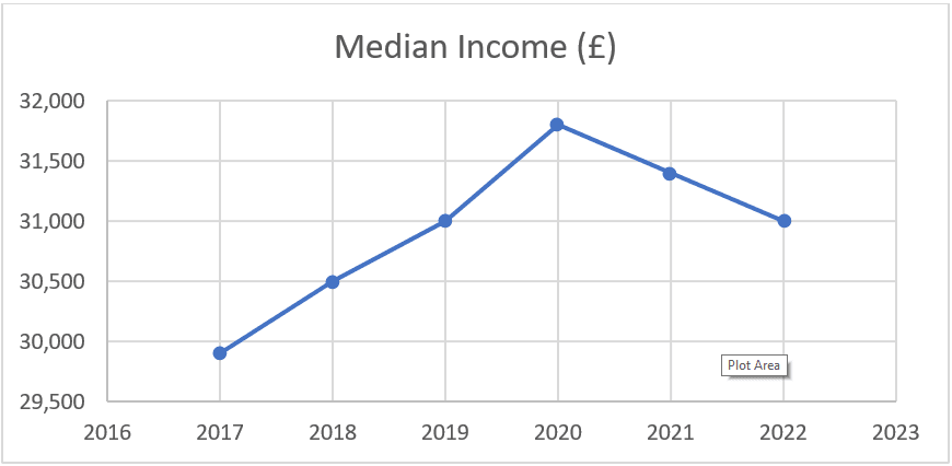 UK Median Income Trend