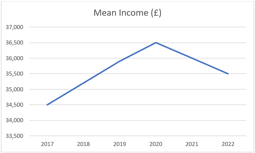 UK Mean Household Income Trend